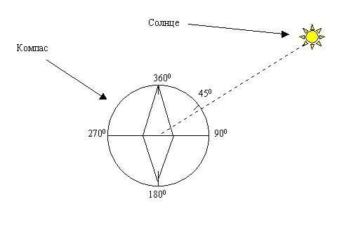 Рисунок изображающий компас и солнце